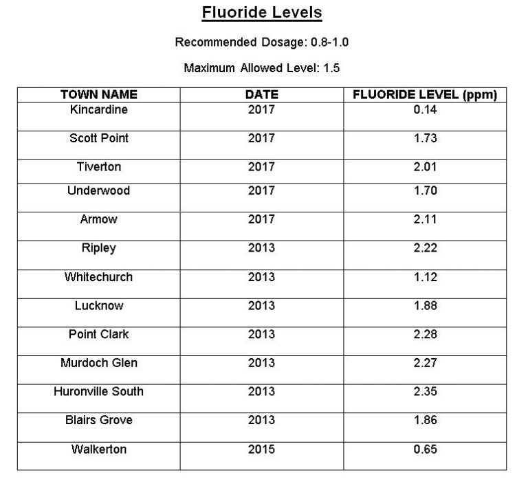 Kincardine Dentistry Fluoride Levels Prevent Dental Decay Kincardine Dentistry